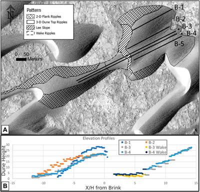 Inferring Airflow Across Martian Dunes From Ripple Patterns and Dynamics